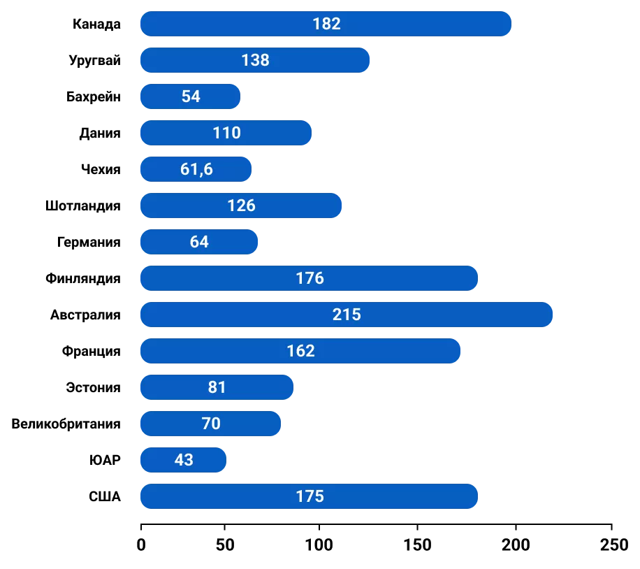 Приложение 2. Количество нефробиопсий в разных странах в год на 1 миллион населения