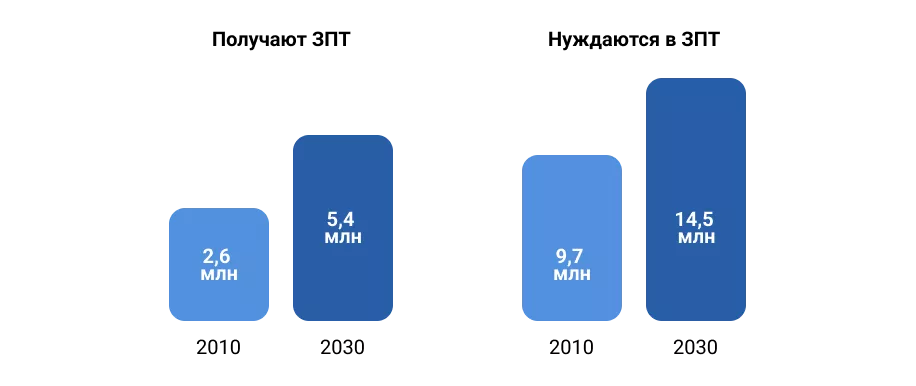 Приложение 2. Предполагаемая мировая потребность и прогнозируемый объем ЗПТ к 2030 году.png
