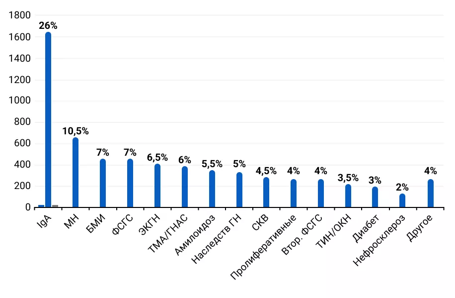 Приложение 3. Частота встречаемости наиболее распространенных форм патологии почек