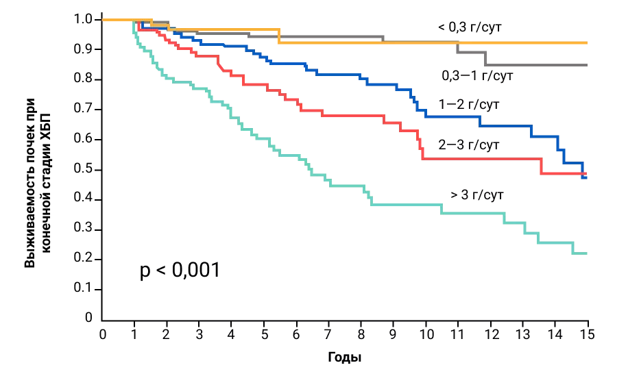 Приложение 6. Усредненная по времени протеинурия.png