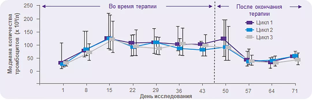 Применение элтромбопага может быть эффективным у пациентов с хронической ИТП в непостоянном режиме