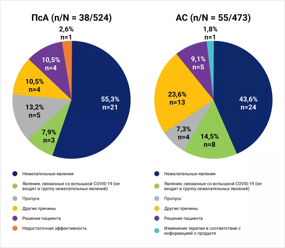 Причины временного прекращения терапии секукинумабом у пациентов с ПсА и АС