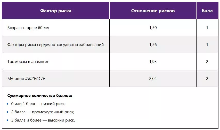 Прогностическая шкала оценки риска артериальных тромбозов у больных эссенциальной тромбоцитемией