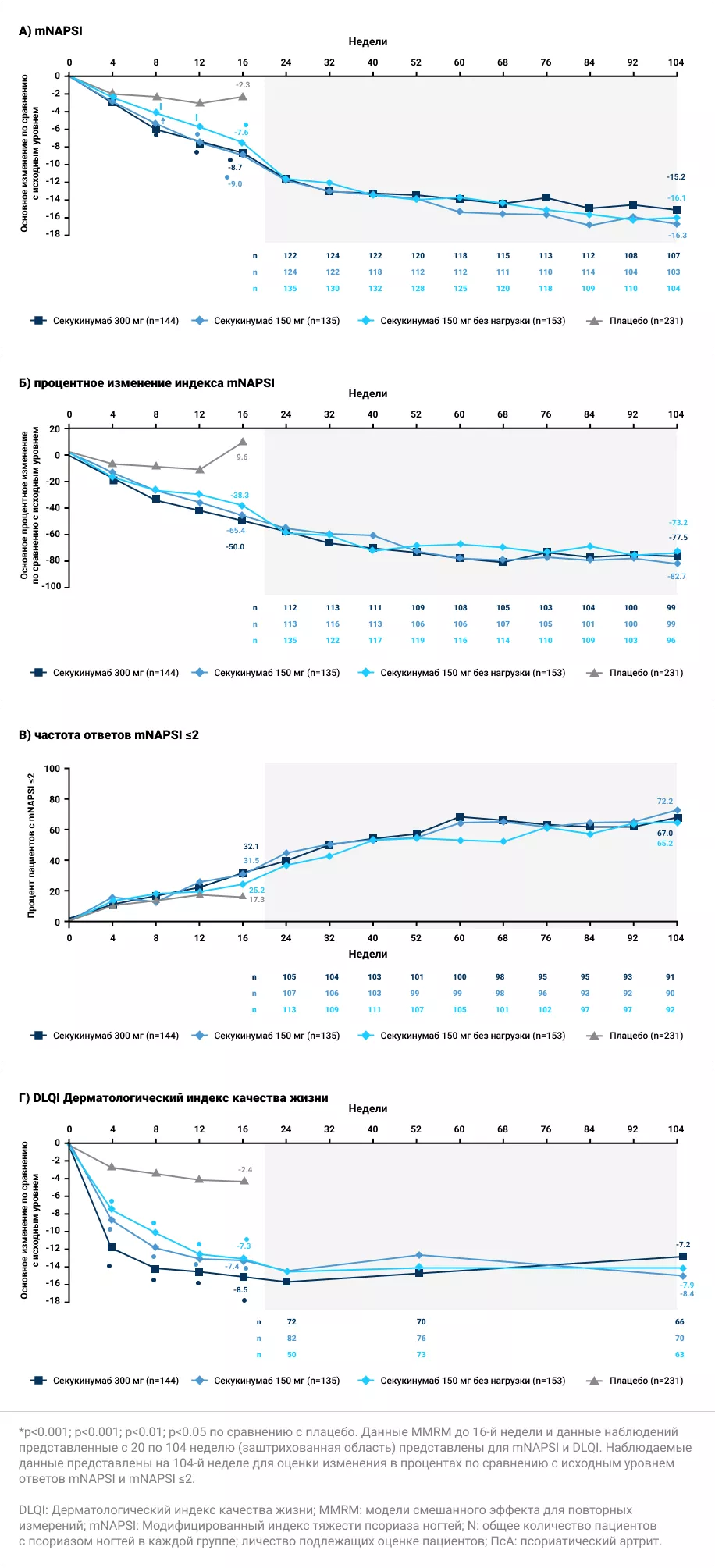 Процентное изменение индекса mNAPSI по сравнению с исходным уровнем