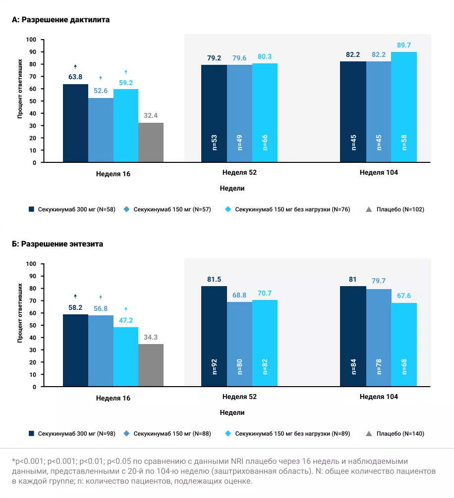 Разрешение дактилита и энтезита в подгруппе пациентов с псориатическим поражением ногтей через 104 недели