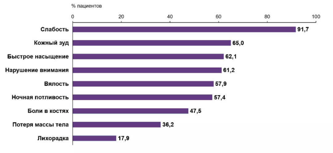 Распространенность симптомов истинной полицитемии