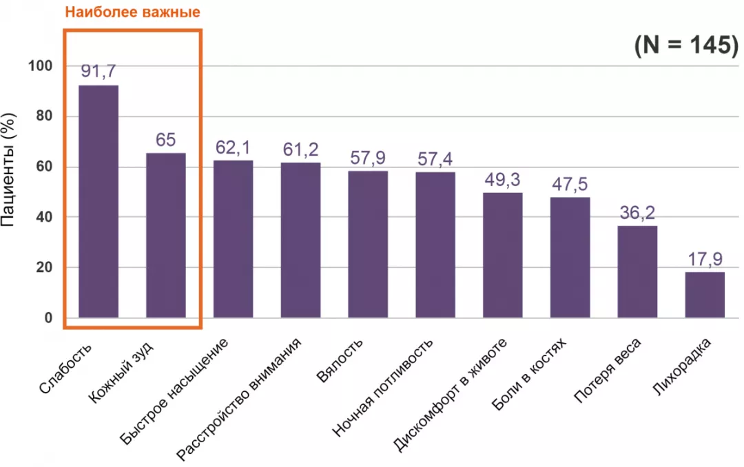Распространенность симптомов