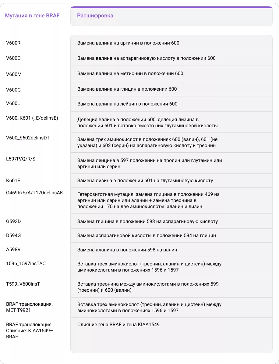 Расшифровка обозначений мутаций, встречающихся в статье