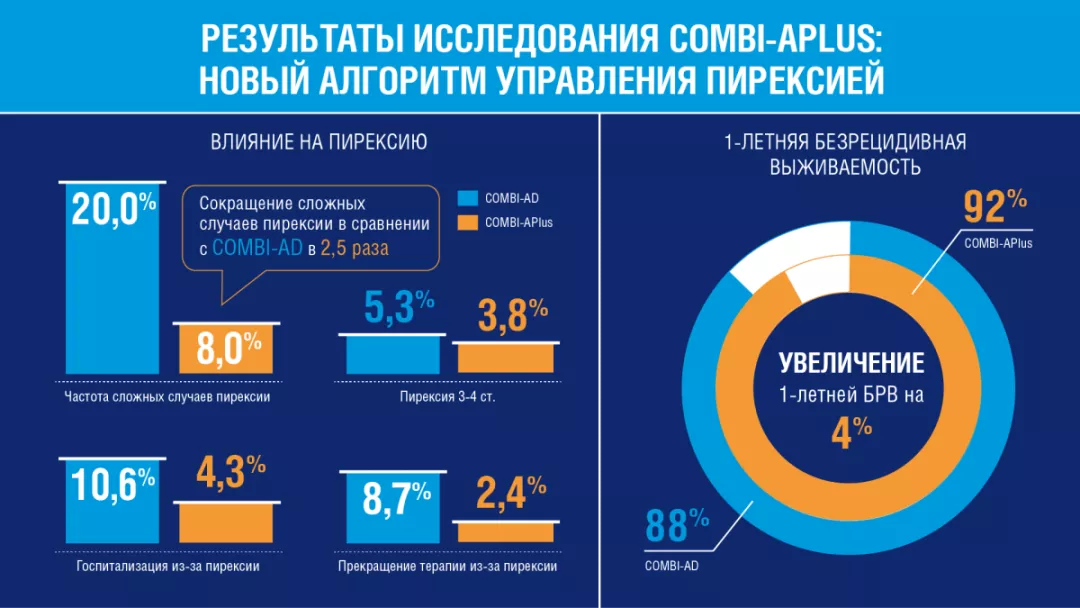 Результаты исследования COMBI-APlus