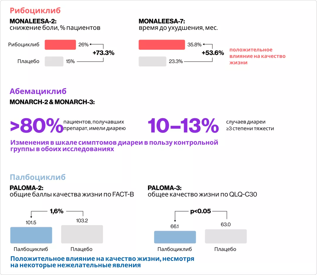Результаты некоторых ключевых исследований ингибиторов CDK46