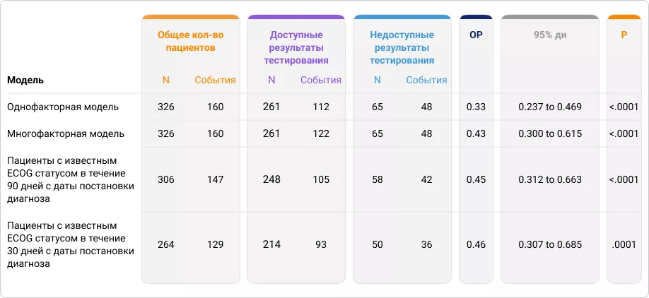 Результаты однофакторного, многофакторного регрессионного анализа Кокса для оценки влияния наличия результатов тестирования на медиану ОВ