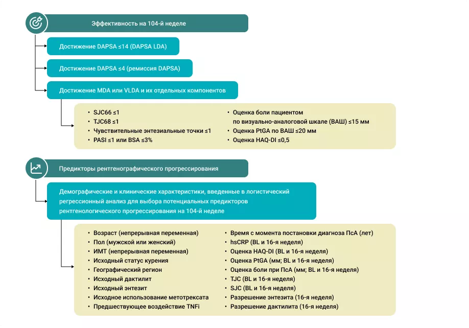 Результаты оценки рентгенографического прогрессирования на 104-й неделе