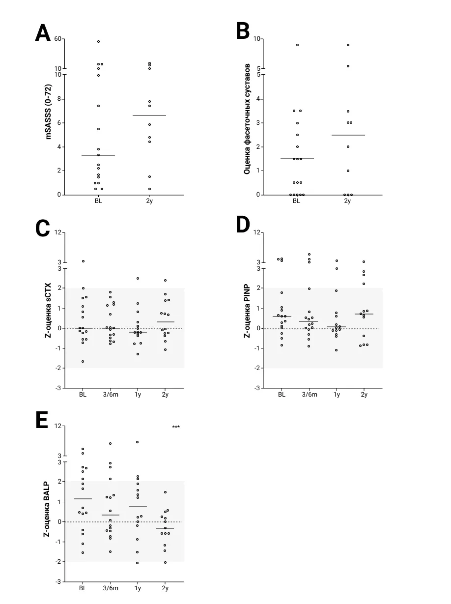 Результаты, связанные с костями
