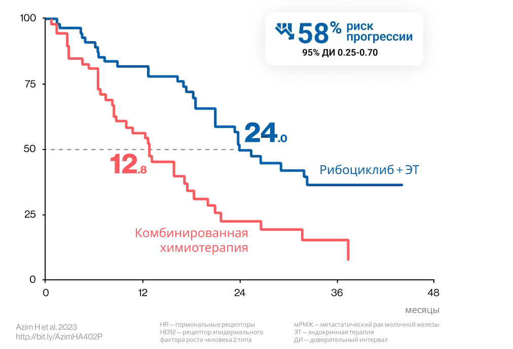 Рибоциклиб в первой линии у пациенток с агрессивным течением HR+ HER2- мРМЖ без висцерального криза