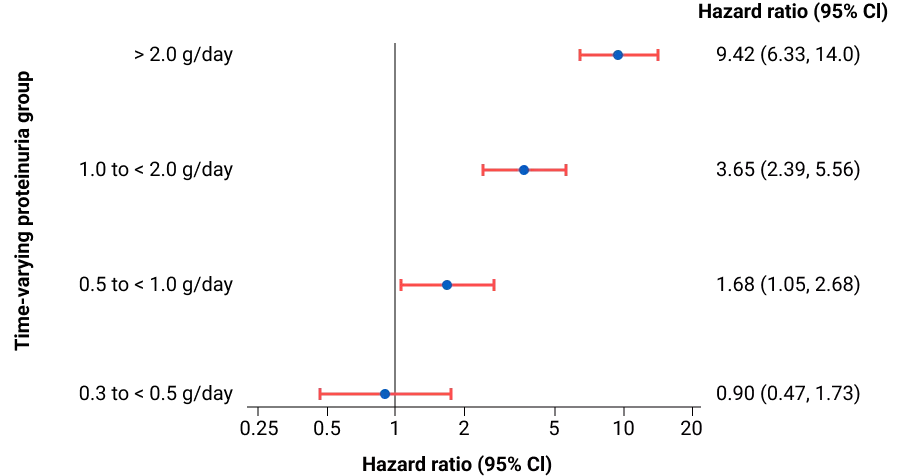 Риск развития ТПН в зависимости от уровня протеинурии