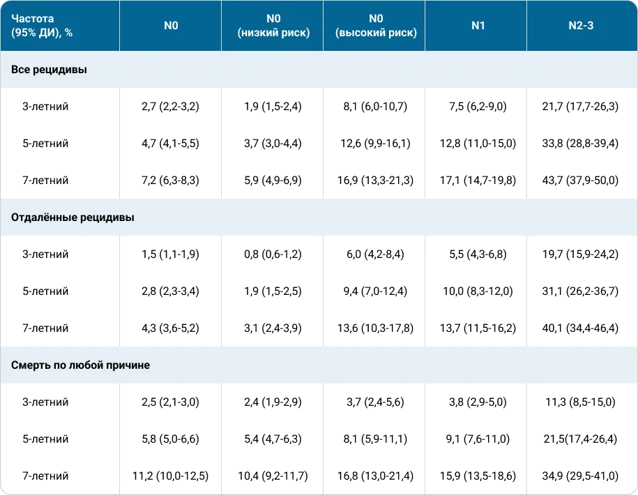 Риск рецидива и смерти в зависимости от статуса поражения лимфоузлов.