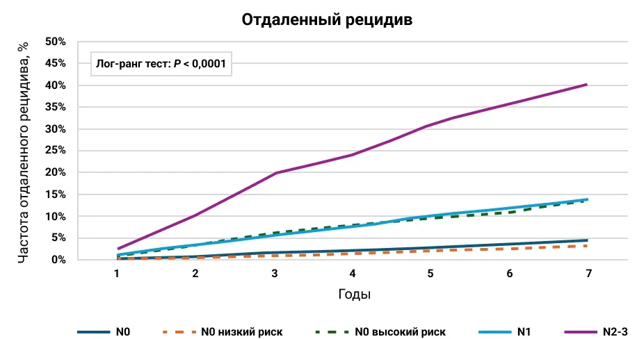 Риск рецидива у пациентов с разным статусом поражения лимфоузлов