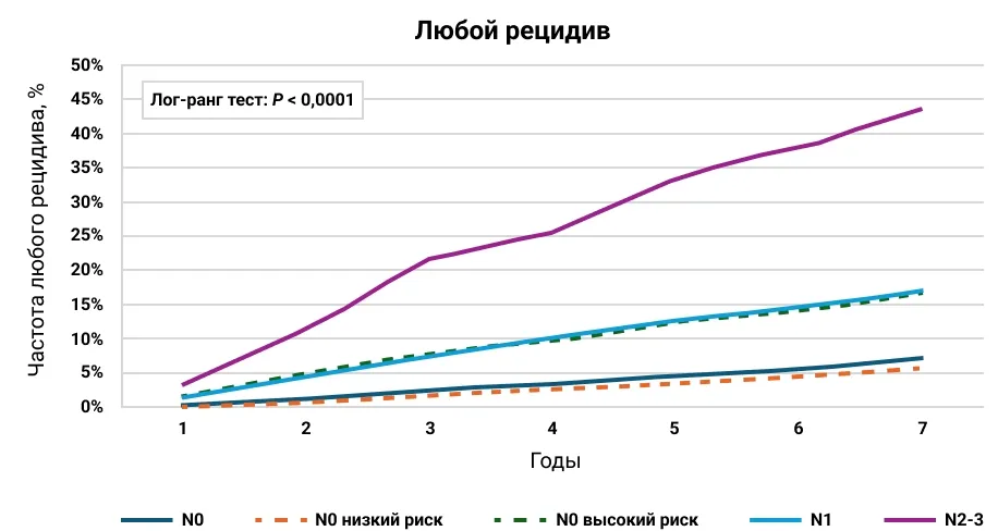 Риск рецидива у пациентов с разным статусом поражения лимфоузлов