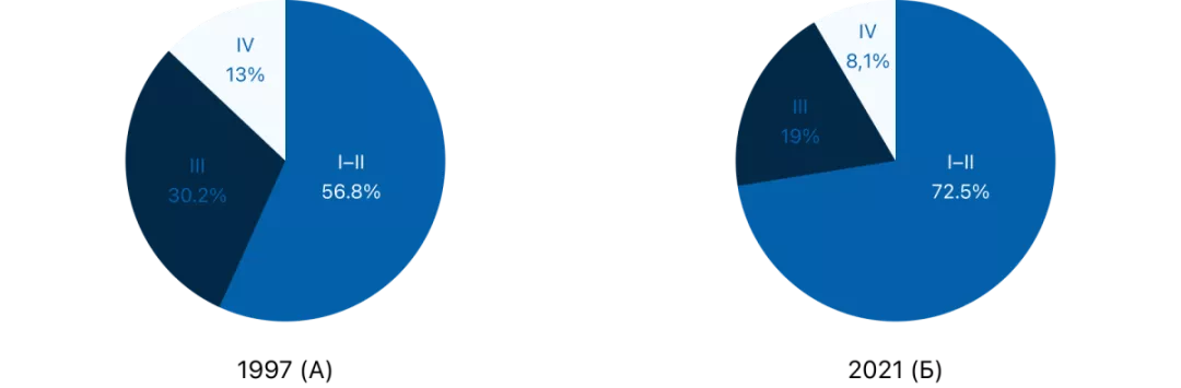 Рисунок 1. Доля больных с различными стадиями впервые установленного диагноза РМЖ в России в 1997