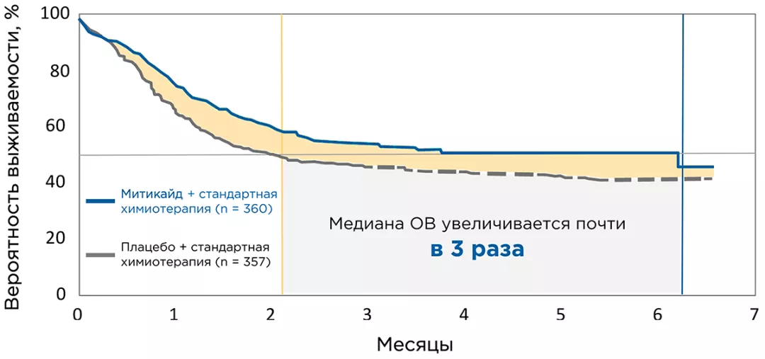 Рисунок 1. Эффективность мидостаурина в исследовании RATIFY
