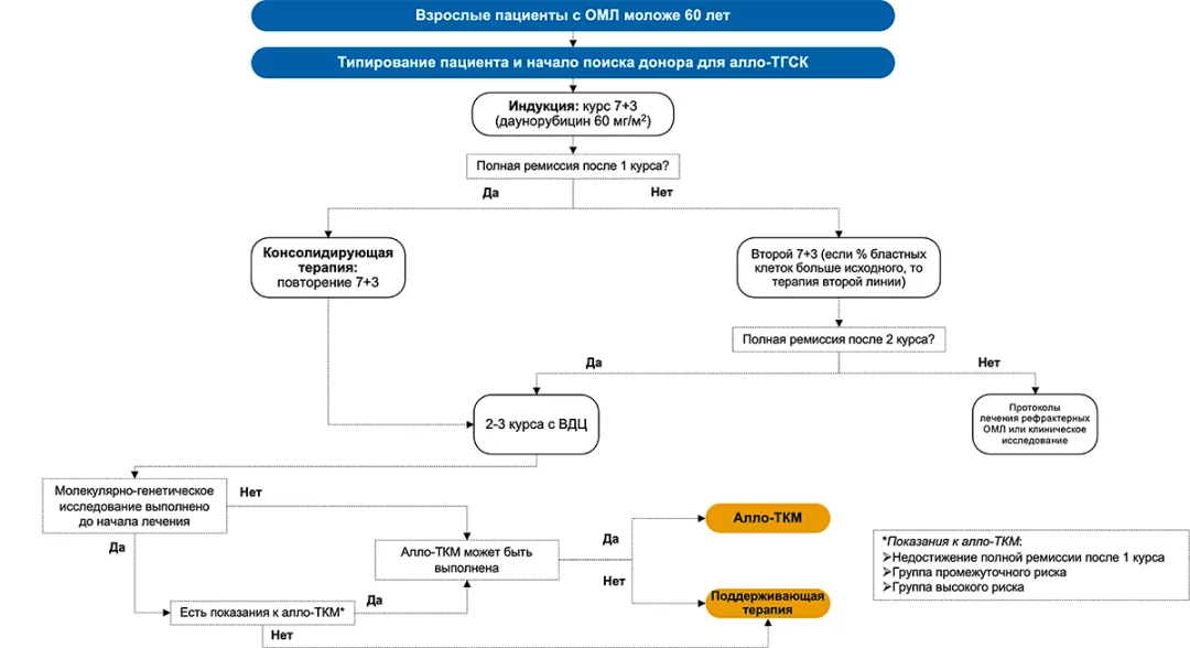 Рисунок 3. Схема лечения ОМЛ у пациентов возрастом до 60 лет