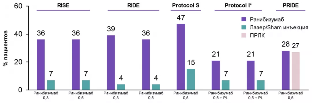 Рисунок 5. Результаты клинических исследований, оценивавших эффективность ранибизумаба