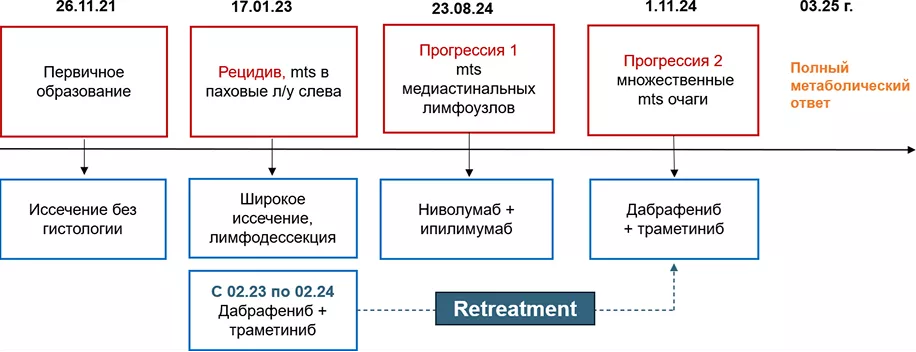 Общая картина сохраняющегося полного метаболического ответа.
