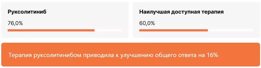 Повышение частоты наилучшего общего ответа в исследовании REACH3 [21]