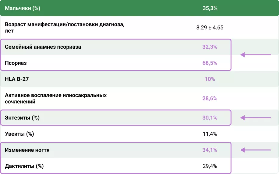Согласно данным регистра CARRA наиболее частые клинические проявления юПсА