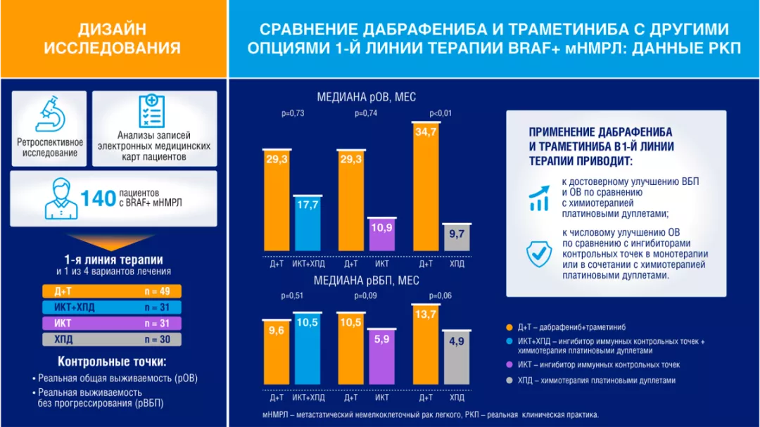 Сравнение дабрафениба и траметиниба с другими опциями 1й линии