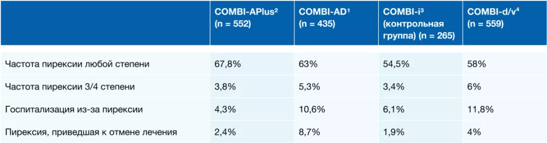 Таблица 1 — Сравнение частоты исходов пирексии в исследованиях со стандартным подходом к ее менеджменту (COMBI-d/v и COMBI-AD) с исследованиями с новым алгоритмом ведения пациентов с пирексией (COMBI-I и COMBI-APlus)