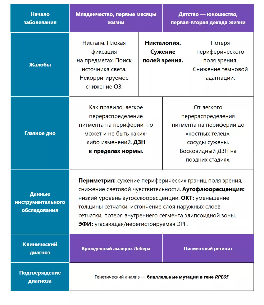 Сравнительная характеристика различных признаков дистрофии сетчатки