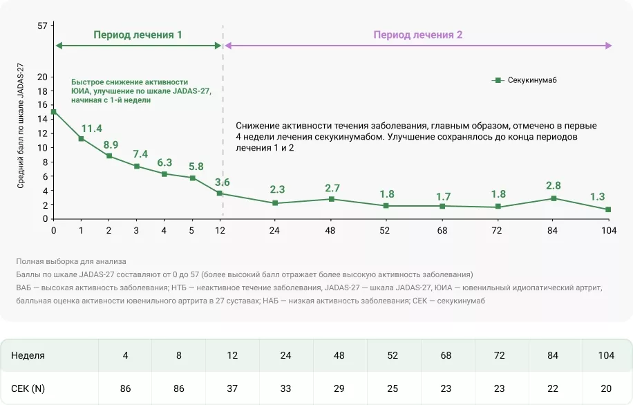 Средние значения по шкале JADAS-27 для пациентов, проходивших лечение секукинумабом во время периодов лечения 1 и 2