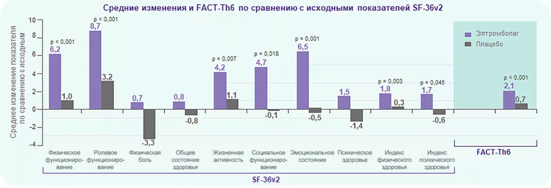 Средние изменения и FACT-Th6 по сравнению с исходными показателей SF-36v2