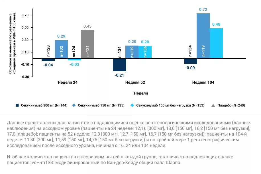 Средние изменения по сравнению с исходным уровнем vdH-mTSS в группе пациентов с поражением ногтей до 104-й недели