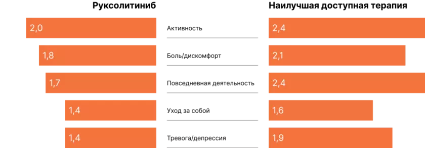 Средние оценки по опроснику EQ-SD-SL