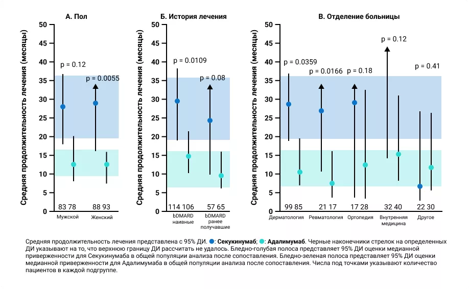 Средняя продолжительность лечения в подгруппах пациентов