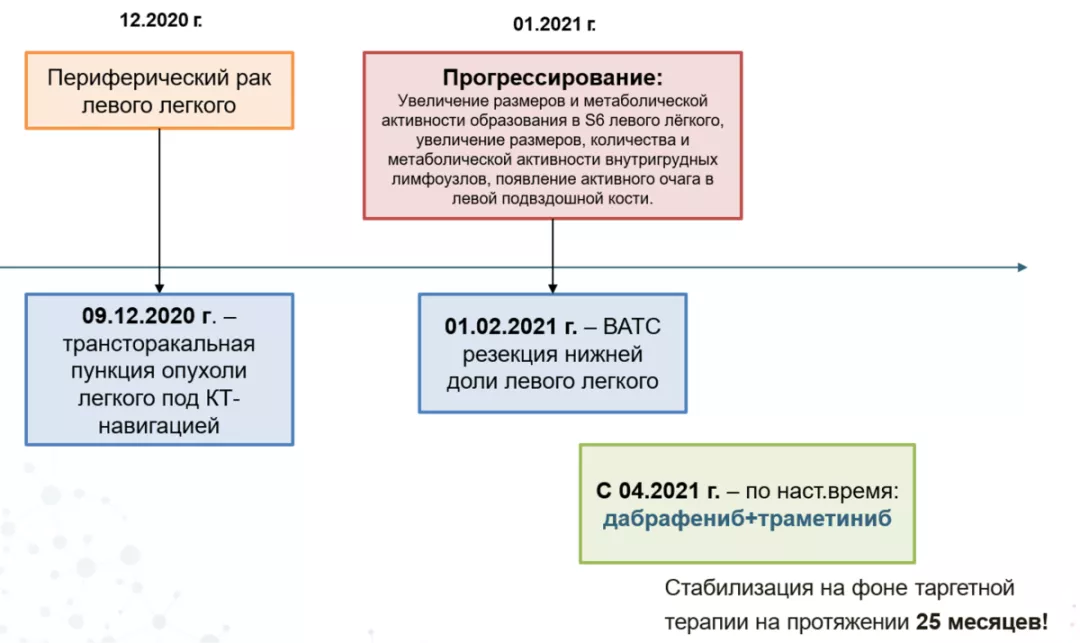 Стабилизация на фоне таргетной терапии на протяжении 25 месяцев
