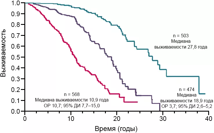Стратифицированная по риску выживаемость у 1545 пациентов с ИП