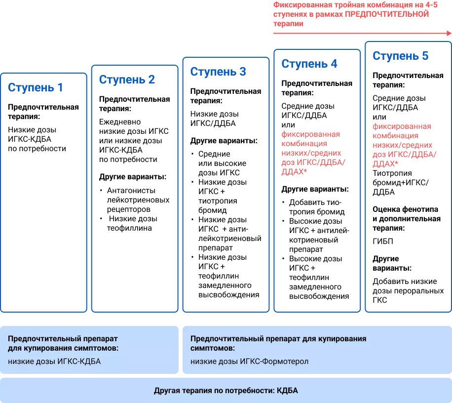 Ступенчатая терапия бронхиальной астмы у взрослых и подростков старше 12 лет