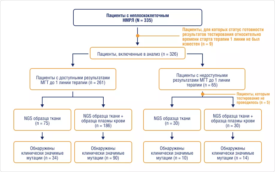 Схема, иллюстрирующая отбор пациентов, их распределение по когортам и количество обнаруженных клинически значимых мутаций