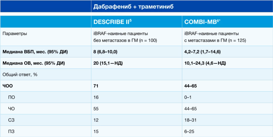 Непрямое сравнение результатов исследования РКП DESCRIBE II и РКИ COMBI-MB