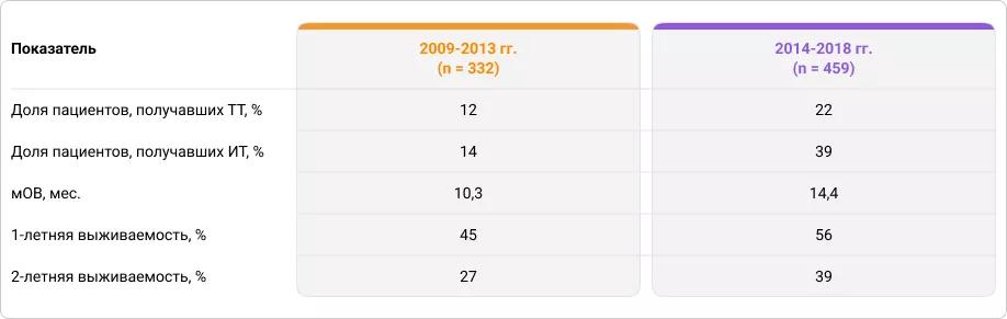 Таблица 1. Сравнительный анализ выживаемости пациентов с метастазами в ГМ за 2 пятилетних периода