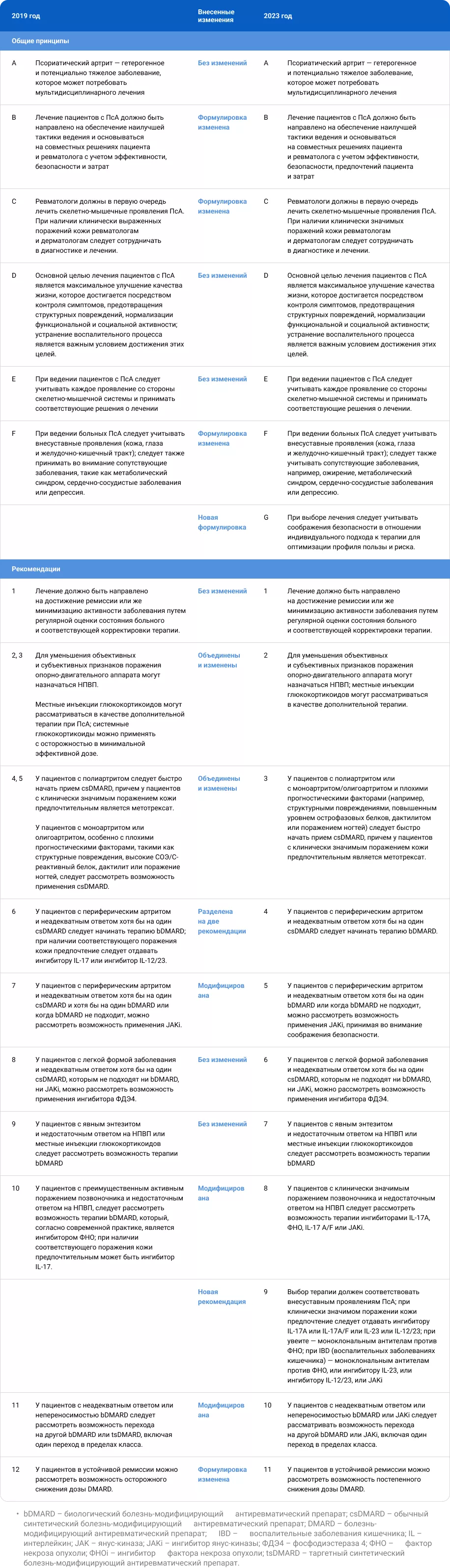 Таблица 3. Сравнение рекомендаций EULAR 2019 и 2023 годов по лечению псориатического артрита