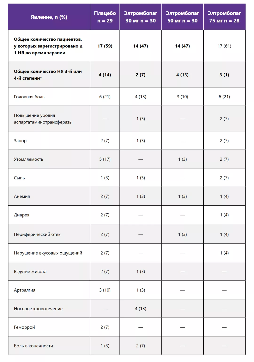 частота и тяжесть нежелательных явлений при применении элтромбопага сопоставимы с плацебо