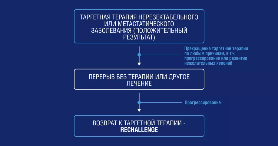 Таргетная терапия нерезектабельного или метастатического заболевания