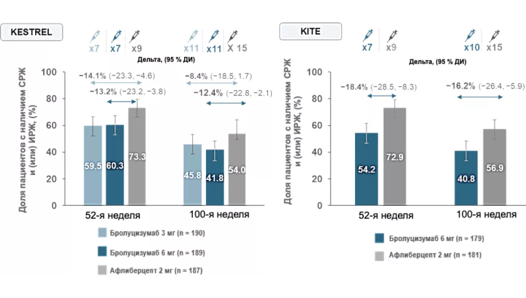У меньшего числа пациентов, получавших бролуцизумаб