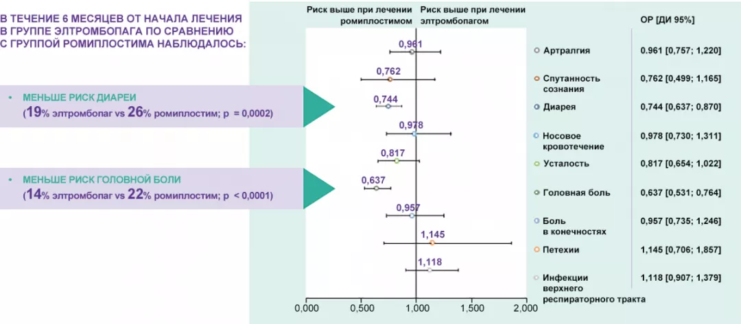 У пациентов в группе элтромбопага по сравнению с ромиплостимом достоверно реже возникает диарея и головные боли