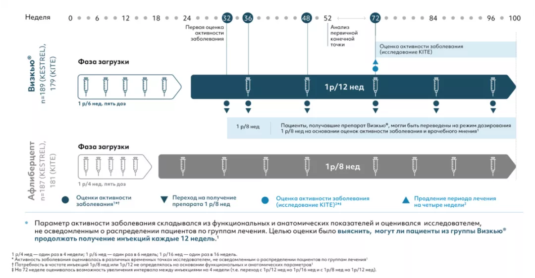 Увеличенные интервалы между инъекциями бролуцизумаба