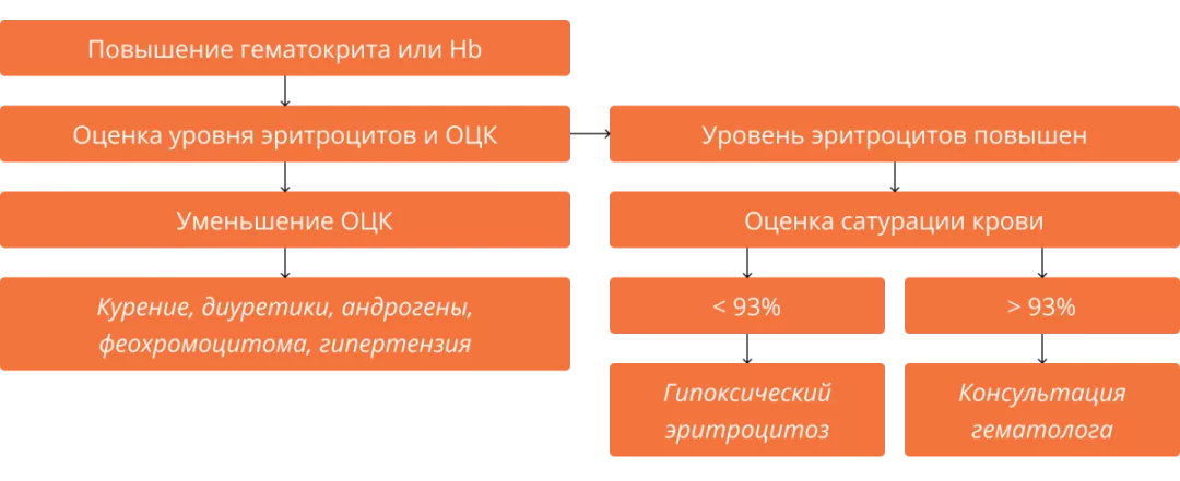 Упрощенная схема дифференциального диагноза эритроцитоза